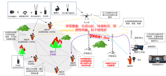 MESH应急通信无线宽带自组网解决方案——应急指挥箱