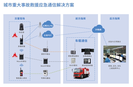 应急指挥调度平台