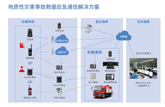 应急指挥调度平台